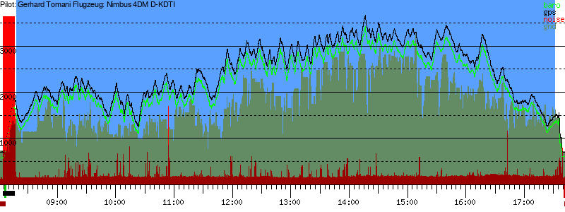 Barometer
